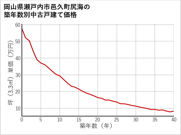 岡山県瀬戸内市邑久町尻海の築年数別の中古戸建て坪単価