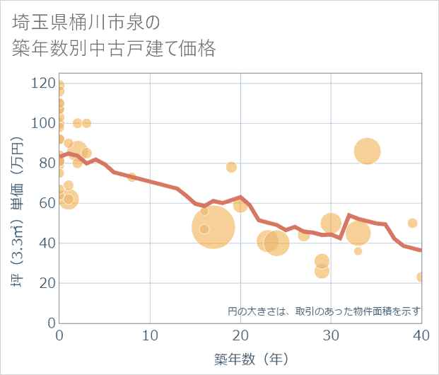 埼玉県桶川市泉の築年数別の中古戸建て坪単価