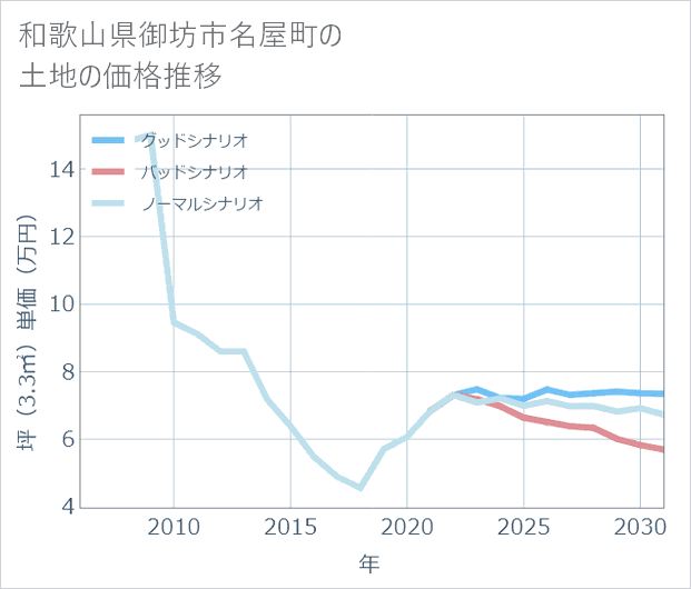和歌山県御坊市名屋町の土地価格推移
