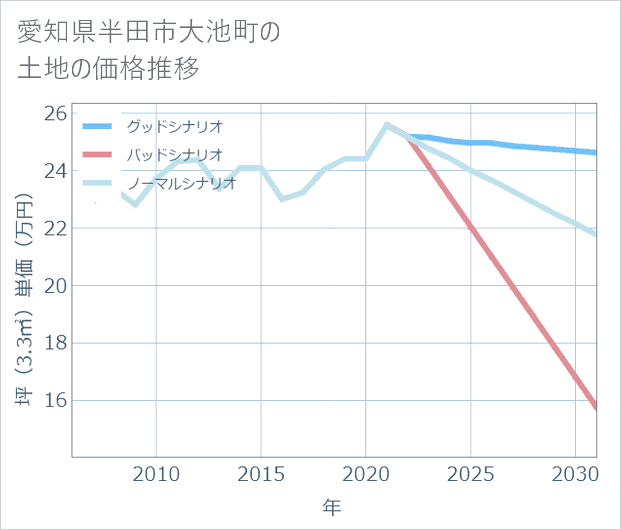 愛知県半田市大池町の土地価格推移