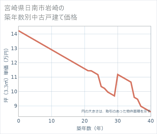 宮崎県日南市岩崎の築年数別の中古戸建て坪単価