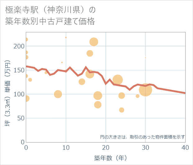 極楽寺駅(神奈川県)の築年数別の中古戸建て坪単価