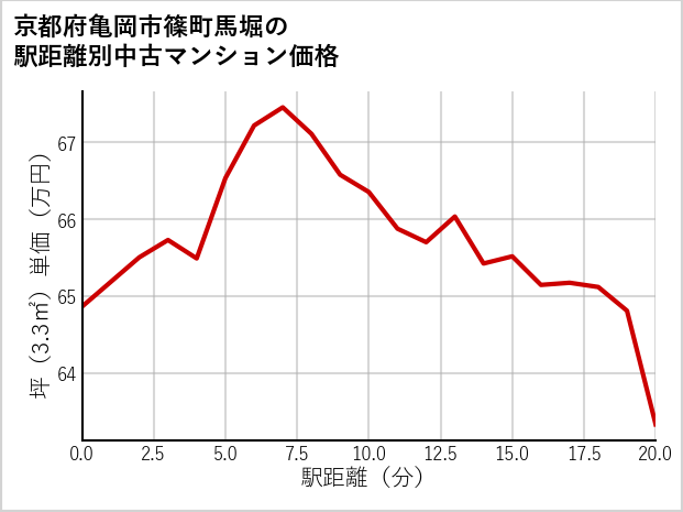 京都府亀岡市篠町馬堀の徒歩距離別の中古マンション坪単価