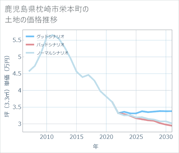 鹿児島県枕崎市栄本町の土地価格推移