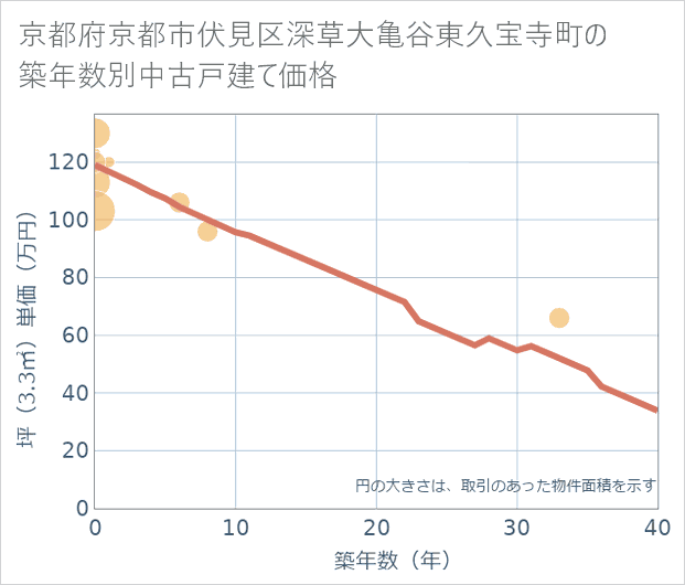 京都府京都市伏見区深草大亀谷東久宝寺町の築年数別の中古戸建て坪単価