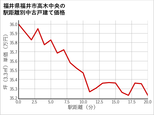 福井県福井市高木中央の徒歩距離別の中古戸建て坪単価