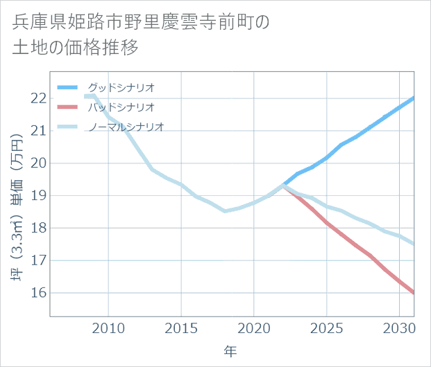 兵庫県姫路市野里慶雲寺前町の土地価格推移