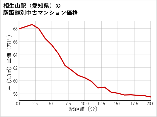 相生山駅（愛知県）の徒歩距離別の中古マンション坪単価