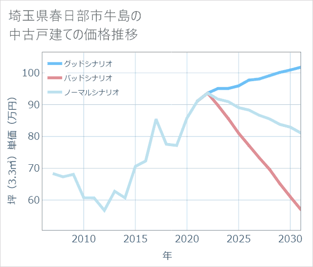 埼玉県春日部市牛島の中古戸建て価格推移
