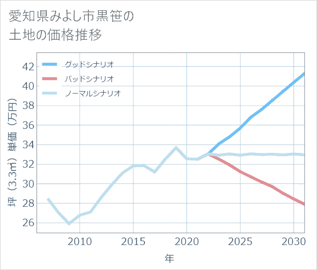 愛知県みよし市黒笹の土地価格推移