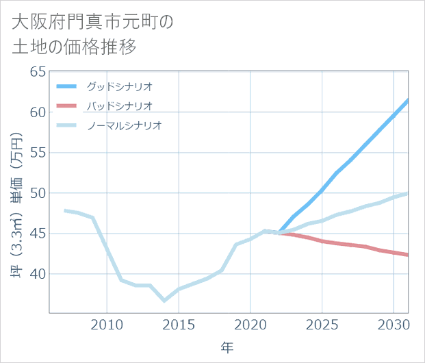 大阪府門真市元町の土地価格推移