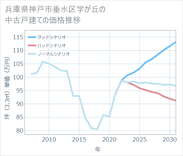 兵庫県神戸市垂水区学が丘の中古戸建て価格推移