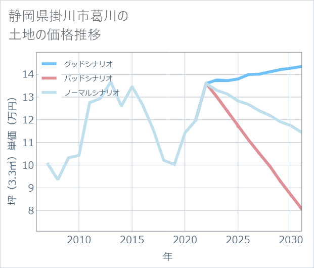 静岡県掛川市葛川の土地価格推移
