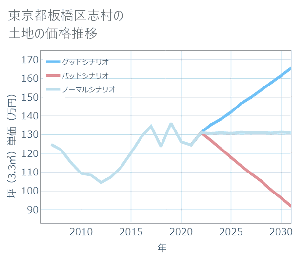 東京都板橋区志村の土地価格推移