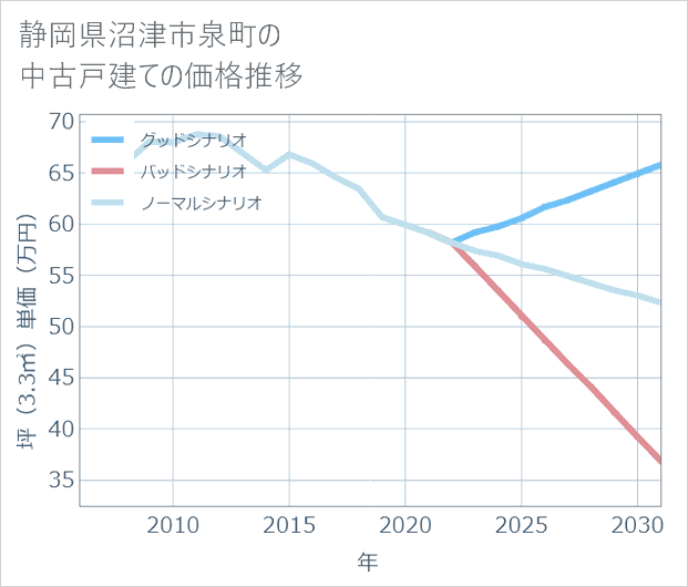 静岡県沼津市泉町の中古戸建て価格推移