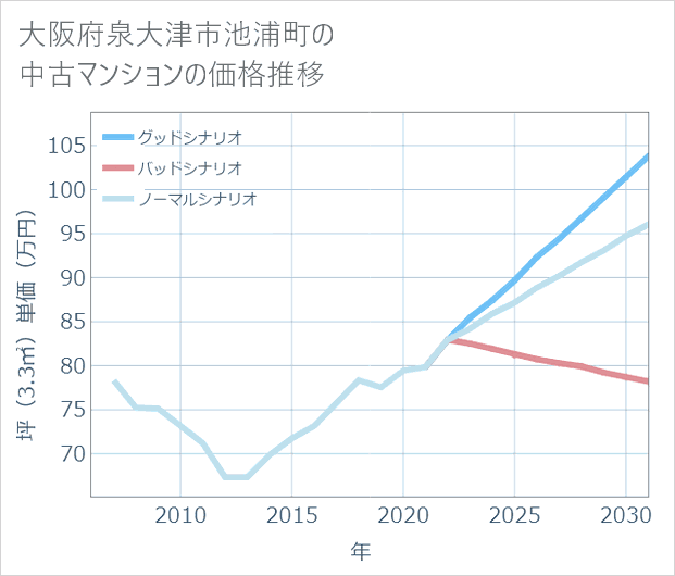 大阪府泉大津市池浦町の中古マンション価格推移