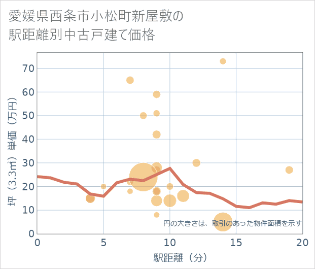 愛媛県西条市小松町新屋敷の徒歩距離別の中古戸建て坪単価