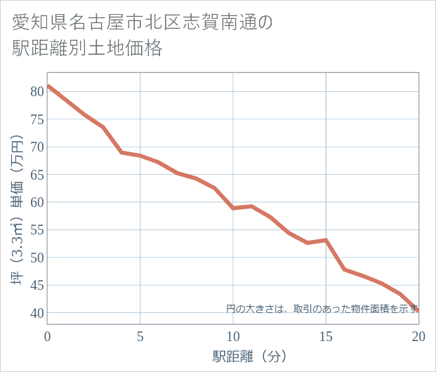 愛知県名古屋市北区志賀南通の徒歩距離別の土地坪単価