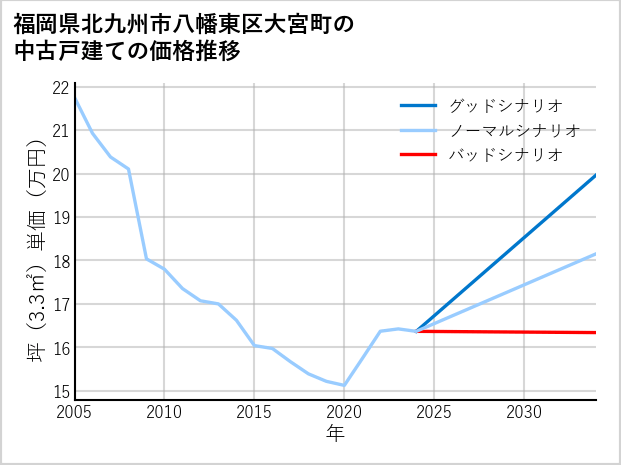 福岡県北九州市八幡東区大宮町の中古戸建て価格推移