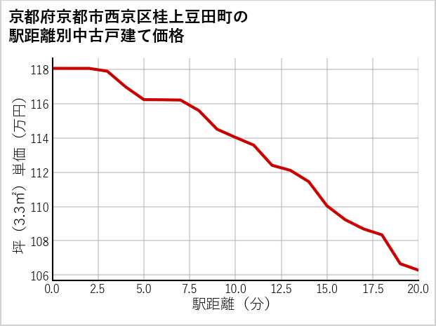 京都府京都市西京区桂上豆田町の徒歩距離別の中古戸建て坪単価