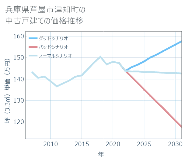 兵庫県芦屋市津知町の中古戸建て価格推移