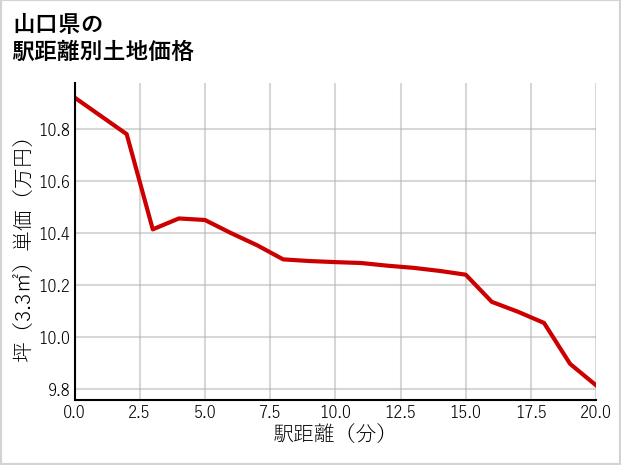 山口県の徒歩距離別の土地坪単価