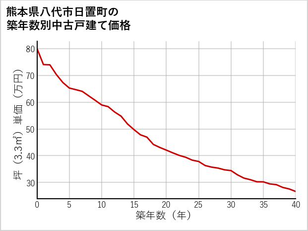 熊本県八代市日置町の築年数別の中古戸建て坪単価