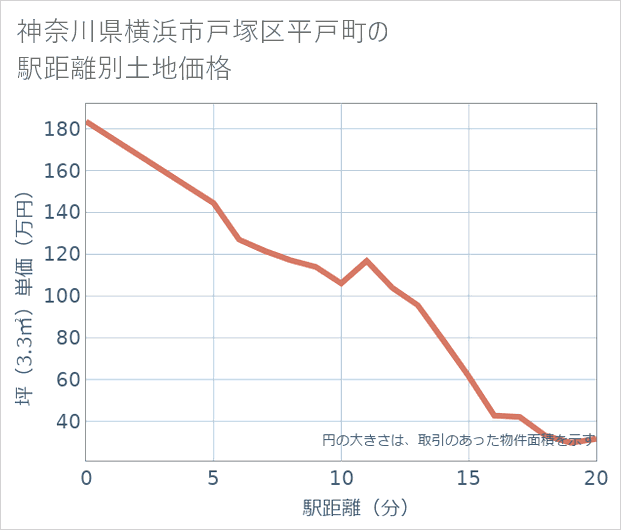神奈川県横浜市戸塚区平戸町の徒歩距離別の土地坪単価