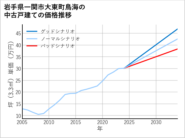 岩手県一関市大東町鳥海の中古戸建て価格推移