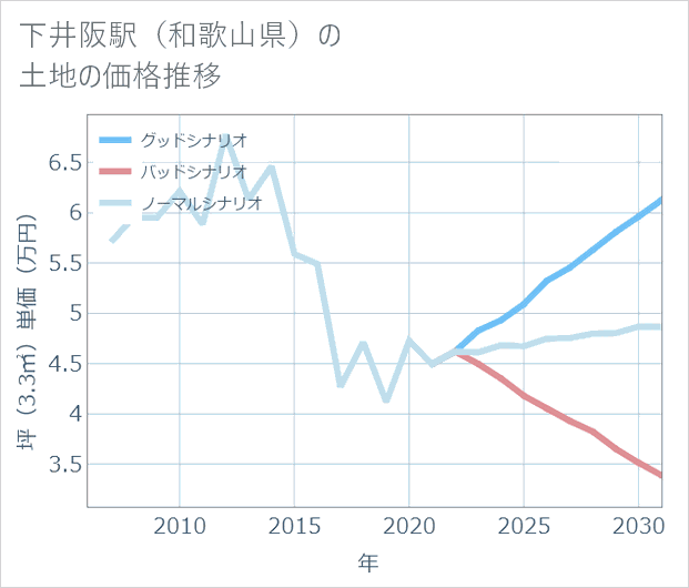 下井阪駅(和歌山県)の土地価格推移