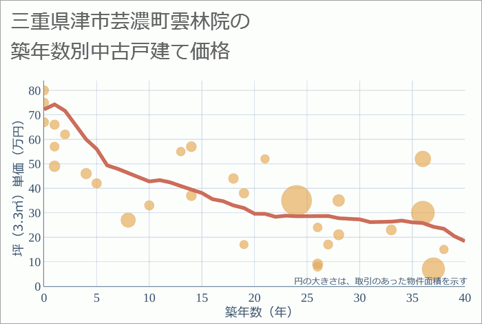 三重県津市芸濃町雲林院の築年数別の中古戸建て坪単価