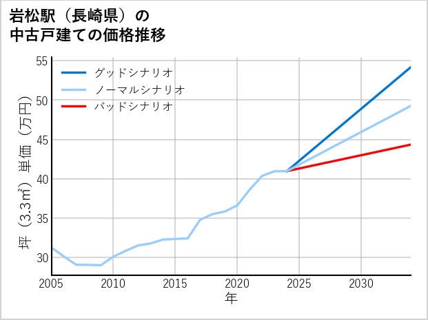 岩松駅（長崎県）の中古戸建て価格推移