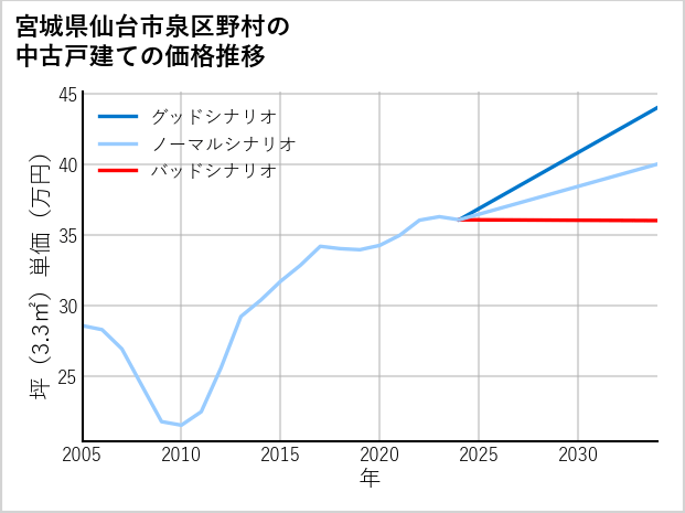 宮城県仙台市泉区野村の中古戸建て価格推移