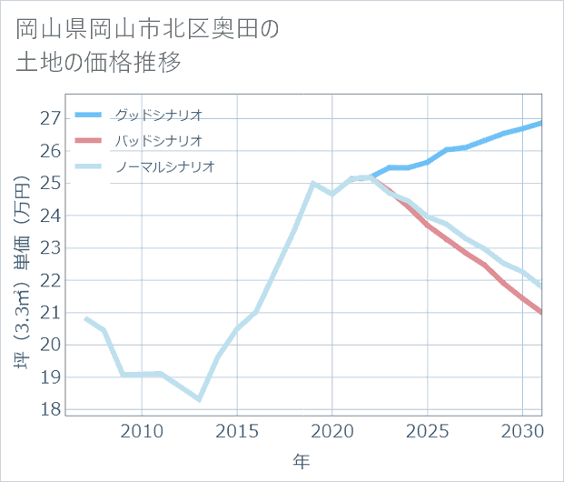 岡山県岡山市北区奥田の土地価格推移