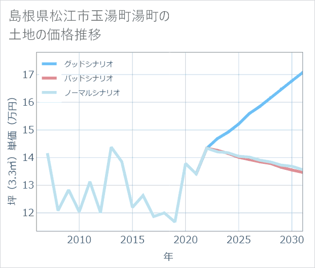 島根県松江市玉湯町湯町の土地価格推移