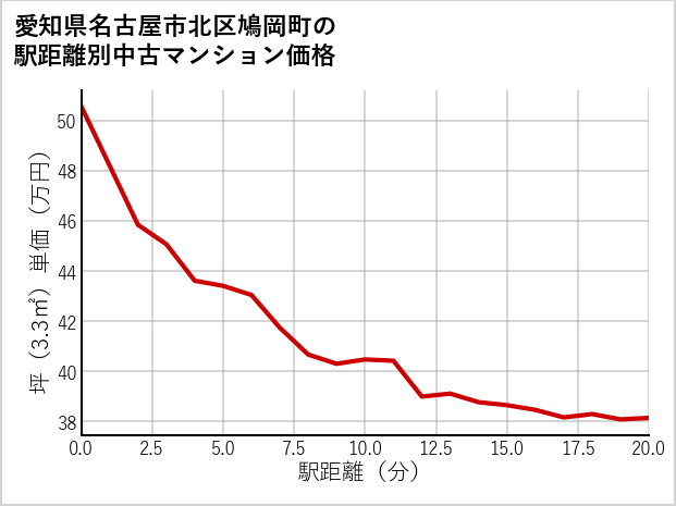 愛知県名古屋市北区鳩岡町の徒歩距離別の中古マンション坪単価
