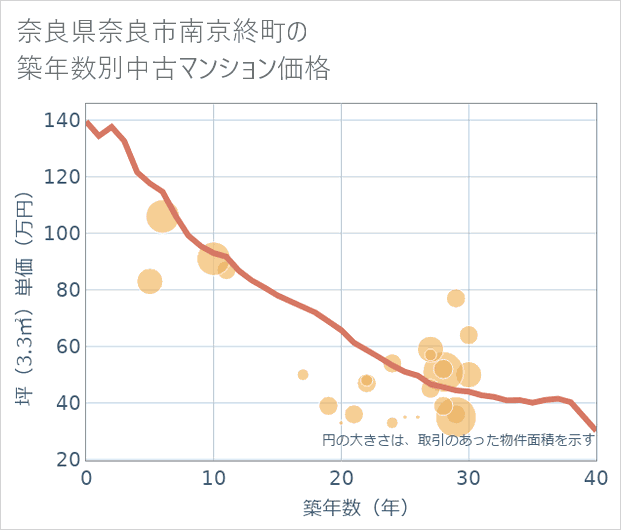 奈良県奈良市南京終町の築年数別の中古マンション坪単価