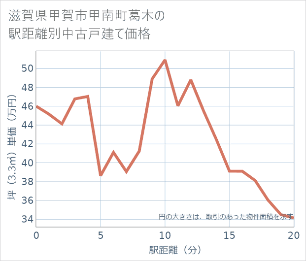 滋賀県甲賀市甲南町葛木の徒歩距離別の中古戸建て坪単価