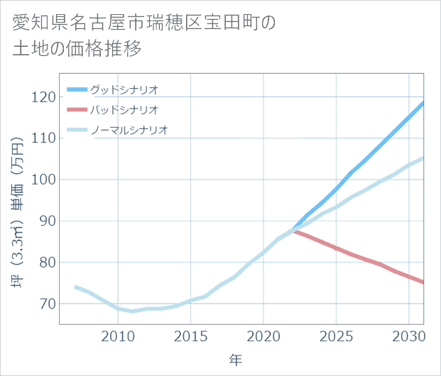 愛知県名古屋市瑞穂区宝田町の土地価格推移