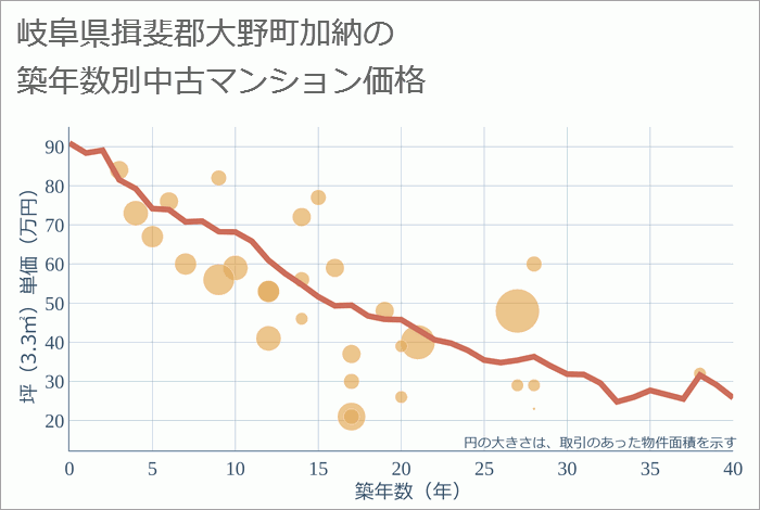 岐阜県揖斐郡大野町加納の築年数別の中古マンション坪単価