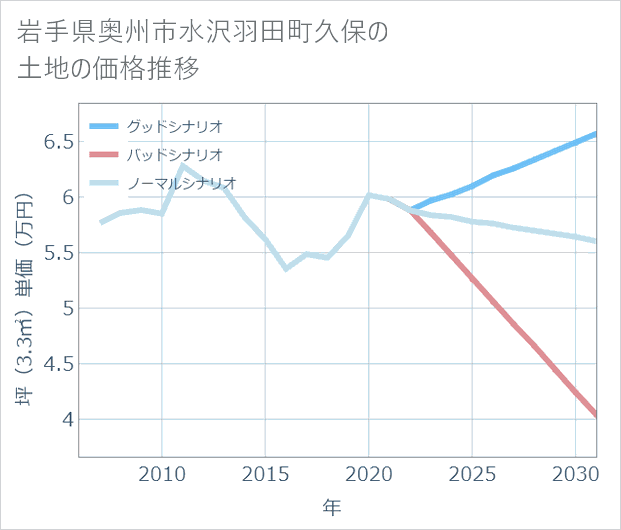 岩手県奥州市水沢羽田町久保の土地価格推移