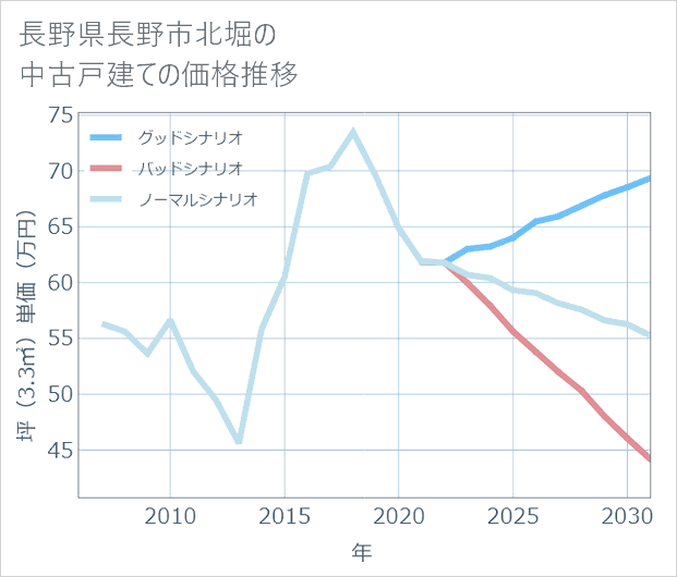 長野県長野市北堀の中古戸建て価格推移