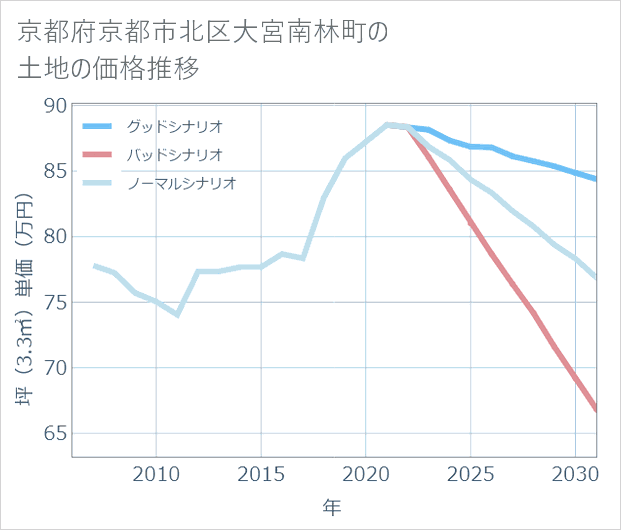 京都府京都市北区大宮南林町の土地価格推移