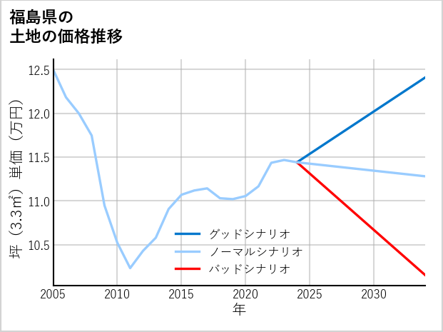 福島県の土地価格推移