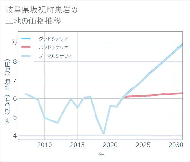 岐阜県坂祝町黒岩の土地価格推移