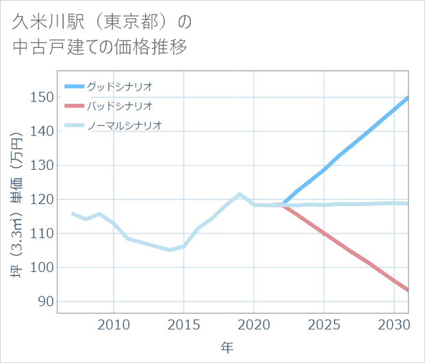 久米川駅(東京都)の中古戸建て価格推移