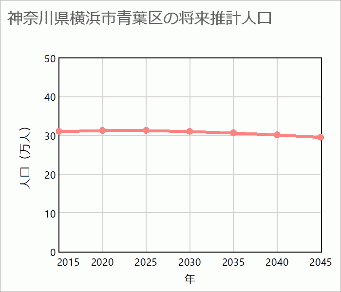 横浜市青葉区の将来推計人口