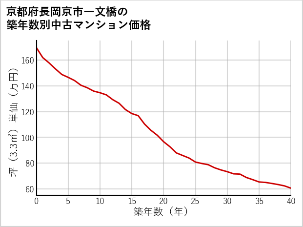 京都府長岡京市一文橋の築年数別の中古マンション坪単価