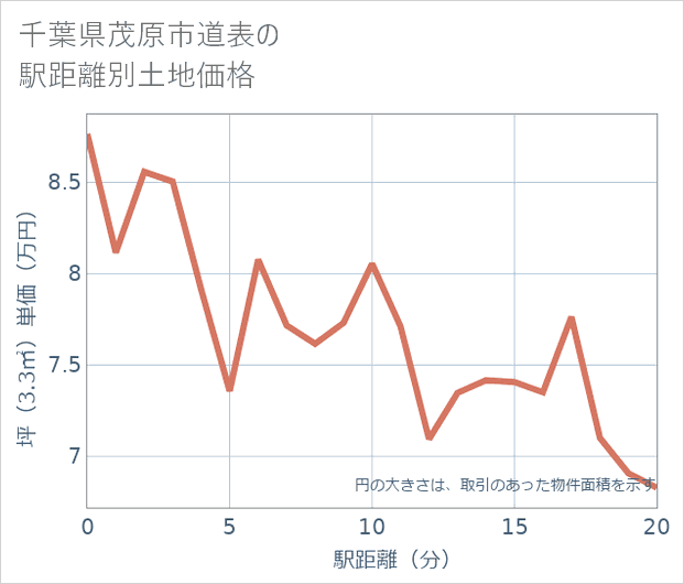 千葉県茂原市道表の徒歩距離別の土地坪単価