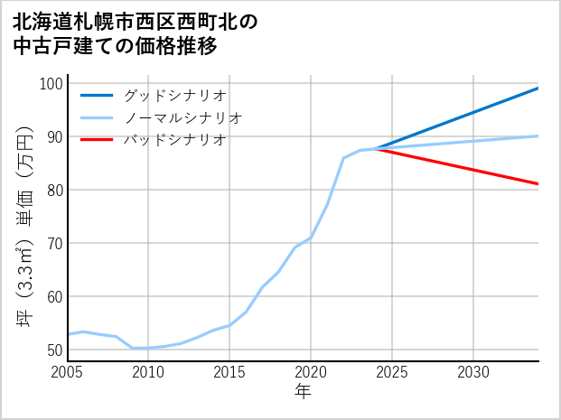北海道札幌市西区西町北の中古戸建て価格推移